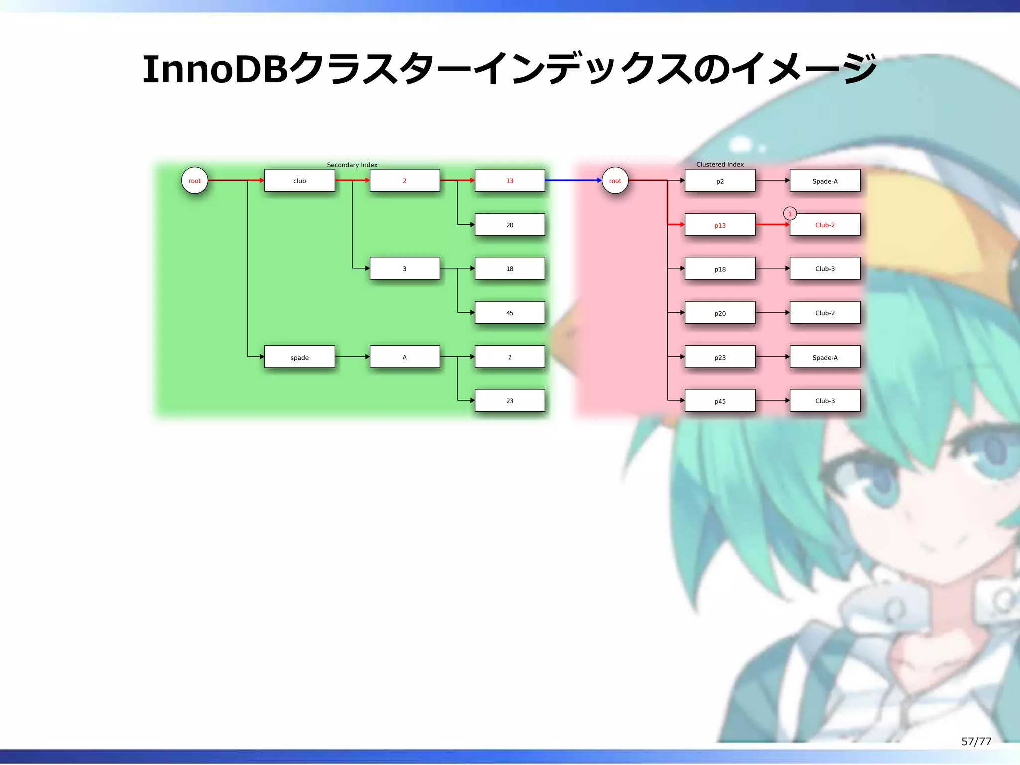 InnoDBクラスターインデックスのイメージ
root club
spade
2
3
A
13
20
18
45
2
23
root p2
p13
p18
p20
p23
p45
Spade-A
Club-2
1
Club-3
Club-2
Spade-A
Club-3
Secondary Index Clustered Index
57/77
 