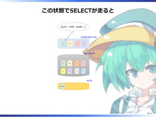 この状態でSELECTが⾛ると
A
B
AA
C
B
E
D
F
X AA D C
SELECT .. FROM .. WHERE
InnoDB Buffer Pool
tablespace file
log file
A => X
30/77
 