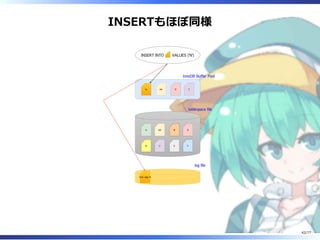 INSERTもほぼ同様
A
B
AA
C
B
E
D
F
AA D C
INSERT INTO VALUES ('N')
InnoDB Buffer Pool
tablespace file
log file
N
N/A => N
42/77
 