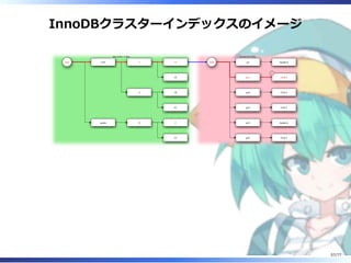 InnoDBクラスターインデックスのイメージ
root club
spade
2
3
A
13
20
18
45
2
23
root p2
p13
p18
p20
p23
p45
Spade-A
Club-2
1
Club-3
Club-2
Spade-A
Club-3
Secondary Index Clustered Index
57/77
 