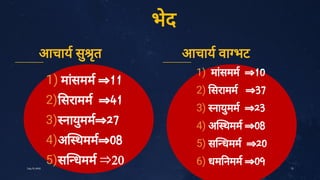1)
2)
3)
4)
5)
मां
समम ⇒11
सरामम ⇒41
नायु
मम⇒27
अ थमम⇒08
स धमम ⇒20 13
July10,2020
1)
2)
3)
4)
5)
6)
मां
समम ⇒10
सरामम ⇒37
नायु
मम ⇒23
अ थमम ⇒08
स धमम ⇒20
धम नमम ⇒09
आचाय सु
ृ
त आचाय वा भट
भे
द
 