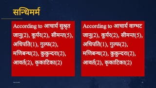 स धमम
According to आचाय सु
ृ
त
जानु
(2), क
ू
पर(2), सीम त(5),
अ धप त(1), गु
फ(2),
म णब ध(2), क
ु
क
ु
दरा(2),
आवत(2), क
ृ
का टका(2)
23
July10,2020
According to आचाय वा भट
जानु
(2), क
ू
पर(2), सीम त(5),
अ धप त(1), गु
फ(2),
म णब ध(2), क
ु
क
ु
दरा(2),
आवत(2), क
ृ
का टका(2)
 