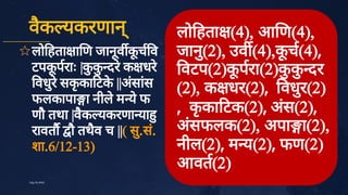 वै
क यकरणान्
✩लो हता ा ण जानू
व क
ू
च व
टपक
ू
पराः |क
ु
क
ु
दरे
क धरे
वधु
रे
सक
ृ
का टक
े
||अं
सां
स
फलकापा ा नीले
म ये
फ
णौ तथा |वै
क यकरणा या
रावत ौ तथै
व च ||( सु
.सं
.
शा.6/12­13)
38
July10,2020
लो हता (4), आ ण(4),
जानु
(2), उव (4),क
ू
च(4),
वटप(2)क
ू
परा(2)क
ु
क
ु
दर
(2), क धर(2), वधु
र(2)
, क
ृ
का टक(2), अं
स(2),
अं
सफलक(2), अपा ा(2),
नील(2), म य(2), फण(2)
आवत(2)
 