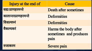 45
July10,2020
Injury at the end of Cause
स ः ाणहरम ते Death after sometimes
काला तर ाणहरम ते Deformities
वश य नं Deformities
वै
क यकरं Harms the body after
sometimes and produces
pain
जाकरम Severe pain
 