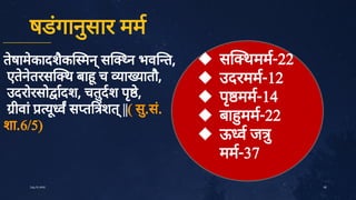 ते
षामे
कादशै
क मन्
स न भव त,
एते
ने
तरस थ बा च ा यातौ,
उदरोरसो ादश, चतु
दश पृ
े
,
ीवांयू
व स त शत्
||( सु
.सं
.
शा.6/5)
षडं
गानु
सार मम
48
July10,2020





स थमम-22
उदरमम-12
पृ
मम-14
बा मम-22
ऊ व ज ु
मम-37
 