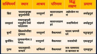 स थमम थान आ य प रणाम
व
ल ण
माण
ं
पाद या गु
ा
गु
योम ये
नायु
मम
काला तर ाण
हरं
अ े
पक
े
ण मर
णं
अधा गु
लं
तल दयं
म यमा गु
ली
मनु
पू
वण म ये
पादतल य
मां
समम
काला तर ाण
हरं
जा भमरणं अधा गु
लं
क
ू
च
योप र ा
भयतः
नायु
मम वै
क यकरं
पाद य मणवे
पने
चतु
र गु
लं
क
ू
च शरः
गु
फस धे
रध उ
भयतः
नायु
मम वै
क यकर जाशोफौ एका गु
लं
गु
फ
पादजङ्
घयोः
स धाने
स धमम वै
क यकरं
जः त धपाद
ता ख ता वा
द् गु
ल
 