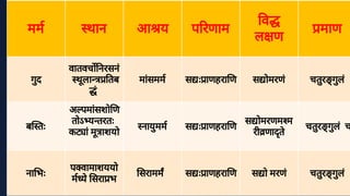 मम थान आ य प रणाम
व
ल ण
माण
गु
द
वातवच नरसनं
थू
ला तब
ं
मां
समम स ः ाणहरा ण स ोमरणं चतु
र गु
लं
ब तः
अ पमां
सशो ण
तोऽ य तरतः
क ां
मू
ाशयो
नायु
मम स ः ाणहरा ण
स ोमरणम म
री णा ते
चतु
र गु
लं
च
ना भः
प वामाशययो
म ये
सरा भ
सरामम स ः ाणहरा ण स ो मरणं चतु
र गु
लं
 