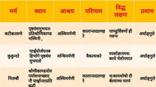 मम थान आ य प रणाम
व
ल ण
माण
कट कत णे
पृ
वं
शमु
भयतः
त ो णका ड
म थनी ,
अ थममणी
काला तर ाणह
रे
पा डु
ववण ही
न प
अधा गु
ले
क
ु
क
ु
दरे
पा योजघनब
हभागे
पृ
वं
श
मु
भयतो
स धममणी वै
क यकरे
पशा ानमधः
काये
चे
ोपघात
अधा गु
ले
नत बौ
ोणीका डयो
पयाशया छाद
नौ पा ा तर त
अ थममणी
काला तर ाणह
रे
धःकायशोषो दौ
ब या च मरणं
अधा गु
ले
 