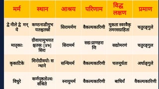 मम थान आ य प रणाम
व
ल ण
माण
े
नीलेे
मन्
ये
क ठनाडीमु
भ
यत त ो
सराममण वै
क यका रणी
मू
कता वरवै
क
ृ
तमरस ा हता
चतु
र गु
ले
मातृ
काः
ीवायामु
भयत
त ः [४७]
सरा
सरामम
स ः ाणहरा
ण
स ोमरणं चतु
र गु
ल
क
ृ
का टक
े
शरो ीवयोः स
धाने
स धमम वै
क यका रणी चलमू
धता अधा गु
ले
वधु
रे
कणपृ
तोऽधः
संते
नायु
मम वै
क यका रणी बा धय वै
क यका रणी
 