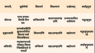 थपनी, ु
वोम ये सरामम वश य नं उ े
पवत् अधा गु
लं
सीम ता
प च स धयः
शर स वभ
ाः
स धममाणी
काला तर ाणह
रा ण
उ मादभय च
नाशै
मरणं
चतु
र गु
ल
शृ
ाटका न
ाण ो ा ज
ास तपणीनां
सराणां
म ये
सरास पातः
सराममा ण स ः ाणहरा ण स ोमरणं
चतु
र गु
ल मा
णा
अ धप तः
म तका य तरो
प र ात्
सरास
धस पातो रो
मावत
स धमम स ः ाणहरा ण स ोमरणं
अधा गु
ल मा
णं
 