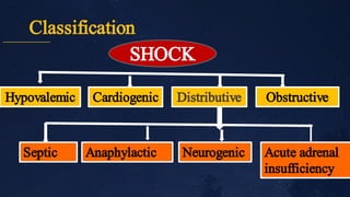 Classification
SHOCK
Distributive Obstructive
Cardiogenic
Hypovalemic
Septic Anaphylactic Neurogenic Acute adrenal
insufficiency
 