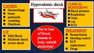 Hypovalemic shock




TREATMENT
Resuscitation
bleeding control
ECF
replacement
Drugs





CAUSES
Haemorrhage
burns
peritonitis
vomitting
Diarrhoea





CLINICAL
MONITORING
Blood pressure
Respiration
Urine
cvp
ECG



C/F
Mild Shock
Moderate shock
severe shock
Due to loss
of blood,
plasma or
body water&
electrolyte/
 