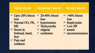 Mild shock Moderate shock Severe shock
Upto 20% blood
loss
Normal UO, PR,
HR
Sweat in
forhead, hand,
feet
Pale and
coldness




20­40% blood
loss
hypotension
Tachycardia
oliguria
confusion





>40% blood
loss
Rapid pulse
Low BP
anuria
unconsciousness





 
