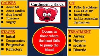 Cardiogenic shock
Occurs in
those where
the heart fails
to pump the
blood




TREATMENT
Airway
Heparin
sedative
Diuretic




STAGES
Initial
Compensatory
Progressive
Refractory




C/F
Pallor & coldness
Low UO& BP
Rapid pulse
Rt & Lt ventricular
dysfunction





CAUSES
Acute MI
Acute carditis
drug inuced
Toxaemia
surgery
 