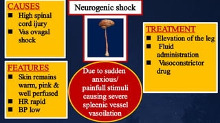 Neurogenic shock
Due to sudden
anxious/
painfull stimuli
causing severe
spleenic vessel
vasoilation


CAUSES
High spinal
cord ijury
Vas ovagal
shock



FEATURES
Skin remains
warm, pink &
well perfused
HR rapid
BP low



TREATMENT
Elevation of the leg
Fluid
administration
Vasoconstrictor
drug
 