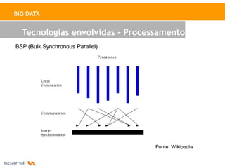 BIG DATA


  Tecnologias envolvidas - Processamento
BSP (Bulk Synchronous Parallel)




                                  Fonte: Wikipedia
 
