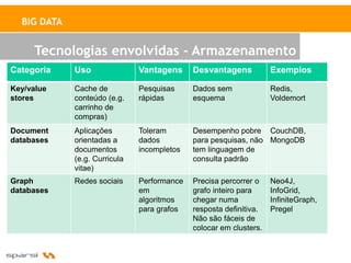 BIG DATA


     Tecnologias envolvidas - Armazenamento
Categoria    Uso               Vantagens     Desvantagens           Exemplos

Key/value    Cache de          Pesquisas     Dados sem              Redis,
stores       conteúdo (e.g.    rápidas       esquema                Voldemort
             carrinho de
             compras)
Document     Aplicações        Toleram       Desempenho pobre CouchDB,
databases    orientadas a      dados         para pesquisas, não MongoDB
             documentos        incompletos   tem linguagem de
             (e.g. Curricula                 consulta padrão
             vitae)
Graph        Redes sociais     Performance   Precisa percorrer o    Neo4J,
databases                      em            grafo inteiro para     InfoGrid,
                               algoritmos    chegar numa            InfiniteGraph,
                               para grafos   resposta definitiva.   Pregel
                                             Não são fáceis de
                                             colocar em clusters.
 