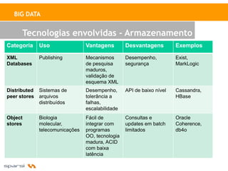 BIG DATA


      Tecnologias envolvidas - Armazenamento
Categoria     Uso                Vantagens        Desvantagens         Exemplos

XML           Publishing         Mecanismos       Desempenho,          Exist,
Databases                        de pesquisa      segurança            MarkLogic
                                 maduros,
                                 validação de
                                 esquema XML
Distributed   Sistemas de        Desempenho,      API de baixo nível   Cassandra,
peer stores   arquivos           tolerância a                          HBase
              distribuídos       falhas,
                                 escalabilidade
Object        Biologia           Fácil de         Consultas e          Oracle
stores        molecular,         integrar com     updates em batch     Coherence,
              telecomunicações   programas        limitados            db4o
                                 OO, tecnologia
                                 madura, ACID
                                 com baixa
                                 latência
 