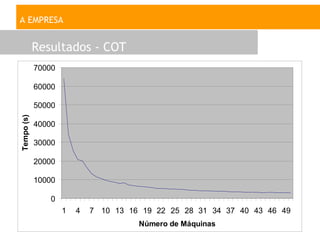 A EMPRESA


            Resultados - COT
            70000

            60000

            50000
Tempo (s)




            40000

            30000

            20000

            10000

               0
                    1   4   7 10 13 16 19 22 25 28 31 34 37 40 43 46 49
                                      Número de Máquinas
 