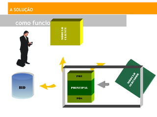 A SOLUÇÃO


  como funciona?




                   MÓDULO
                   CLIENTE




                                             ID O
                                               OR
                               PRÉ




                                           RV UL
                                         SE ÓD
                                           M
   BD                        PRINCIPAL



                               PÓS
 