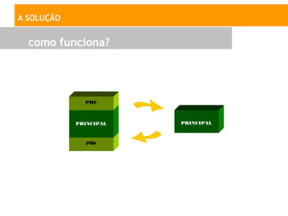 A SOLUÇÃO


  como funciona?




              PRÉ



            PRINCIPAL   PRINCIPAL



              PÓS
 