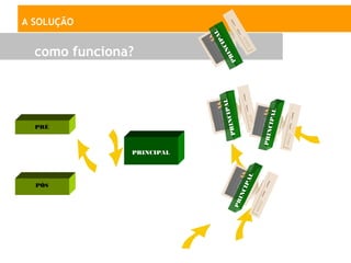 A SOLUÇÃO




                                     AL
                                C IP
  como funciona?




                                        N
                                     PRI
                                           PAL




                                                                  L
                                      INCI




                                                             CIPA
  PRÉ




                                    PR




                                                        PRIN
               Sparsi Maestro
                PRINCIPAL




                                                   AL
                                               CI P
  PÓS




                                             IN
                                           PR
 