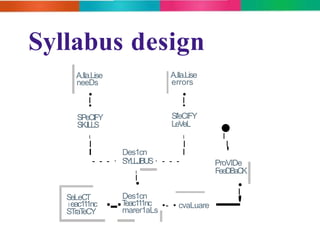 Syllabus design 
A.Ila.Lise 
neeDs 
A.Ila.Lise 
errors 
• • 
I I 
• 
SPeCIFY 
SK.ILLS 
I 
I 
• 
Sl'eCIFY 
LeVeL 
I 
I 
l Des1cn I 
- - - · SYLLJlBUS · - - - 
I 
I 
• 
Des1cn 
·-·Teac111nc marer1aLs 
•- • cvaLuare 
SeLeCT 
1eac111nc 
STraTeCY 
•I 
I 
' 
ProVIDe 
FeeDBaCK 
---' 
•I 
 