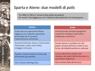 AteneeSparta
Sparta e Atene: due modelli di polis
Tra l’800 e il 500 a.C. furono le due poleis più potenti.
Per secoli si fronteggiarono con l’obiettivo del predominio sul mondo greco.
Tra l’800 e il 500 a.C. furono le due poleis più potenti.
Per secoli si fronteggiarono con l’obiettivo del predominio sul mondo greco.
 