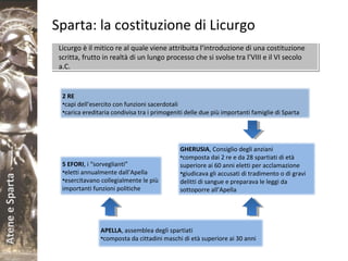 AteneeSparta
Sparta: la costituzione di Licurgo
Licurgo è il mitico re al quale viene attribuita l’introduzione di una costituzione
scritta, frutto in realtà di un lungo processo che si svolse tra l’VIII e il VI secolo
a.C.
Licurgo è il mitico re al quale viene attribuita l’introduzione di una costituzione
scritta, frutto in realtà di un lungo processo che si svolse tra l’VIII e il VI secolo
a.C.
2 RE
•capi dell’esercito con funzioni sacerdotali
•carica ereditaria condivisa tra i primogeniti delle due più importanti famiglie di Sparta
APELLA, assemblea degli spartiati
•composta da cittadini maschi di età superiore ai 30 anni
GHERUSIA, Consiglio degli anziani
•composta dai 2 re e da 28 spartiati di età
superiore ai 60 anni eletti per acclamazione
•giudicava gli accusati di tradimento o di gravi
delitti di sangue e preparava le leggi da
sottoporre all’Apella
5 EFORI, i “sorveglianti”
•eletti annualmente dall’Apella
•esercitavano collegialmente le più
importanti funzioni politiche
 