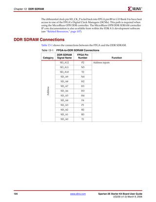 R

Chapter 13: DDR SDRAM


                   The differential clock pin SD_CK_P is fed back into FPGA pin B9 in I/O Bank 0 to have best
                   access to one of the FPGA’s Digital Clock Managers (DCMs). This path is required when
                   using the MicroBlaze OPB DDR controller. The MicroBlaze OPB DDR SDRAM controller
                   IP core documentation is also available from within the EDK 8.1i development software
                   (see “Related Resources,” page 107).


DDR SDRAM Connections
                   Table 13-1 shows the connections between the FPGA and the DDR SDRAM.

                   Table 13-1: FPGA-to-DDR SDRAM Connections
                                  DDR SDRAM        FPGA Pin
                    Category      Signal Name       Number                        Function
                                    SD_A12             P2        Address inputs
                                    SD_A11            N5
                                    SD_A10             T2
                                    SD_A9             N4
                                    SD_A8             H2
                                    SD_A7             H1
                        Address




                                    SD_A6             H3
                                    SD_A5             H4
                                    SD_A4              F4
                                    SD_A3              P1
                                    SD_A2              R2
                                    SD_A1              R3
                                    SD_A0              T1




104                                          www.xilinx.com           Spartan-3E Starter Kit Board User Guide
                                                                                   UG230 (v1.0) March 9, 2006
 