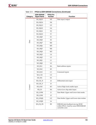 R

                                                                                     DDR SDRAM Connections



                        Table 13-1: FPGA-to-DDR SDRAM Connections (Continued)
                                       DDR SDRAM          FPGA Pin
                         Category      Signal Name         Number                      Function
                                          SD_DQ15            H5      Data input/output
                                          SD_DQ14            H6
                                          SD_DQ13            G5
                                          SD_DQ12            G6
                                          SD_DQ11             F2
                                          SD_DQ10             F1
                                          SD_DQ9              E1
                                          SD_DQ8              E2
                             Data




                                          SD_DQ7             M6
                                          SD_DQ6             M5
                                          SD_DQ5             M4
                                          SD_DQ4             M3
                                          SD_DQ3              L4
                                          SD_DQ2              L3
                                          SD_DQ1              L1
                                          SD_DQ0              L2
                                          SD_BA1             K6      Bank address inputs
                                          SD_BA0             K5
                                          SD_RAS              C1     Command inputs
                                          SD_CAS              C2
                                           SD_WE             D1
                                          SD_CK_N             J4     Differential clock input
                                          SD_CK_P             J5
                             Control




                                          SD_CKE             K3      Active-High clock enable input
                                           SD_CS             K4      Active-Low chip select input
                                          SD_UDM              J1     Data Mask. Upper and Lower data masks
                                          SD_LDM              J2
                                          SD_UDQS            G3      Data Strobe. Upper and Lower data strobes
                                          SD_LDQS             L6
                                          SD_CK_FB            B9     SDRAM clock feedback into top DCM
                                                                     within FPGA. Used by some DDR SDRAM
                                                                     controller cores




Spartan-3E Starter Kit Board User Guide             www.xilinx.com                                           105
UG230 (v1.0) March 9, 2006
 