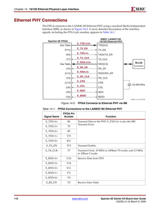 R

Chapter 14: 10/100 Ethernet Physical Layer Interface



Ethernet PHY Connections
                      The FPGA connects to the LAN83C185 Ethernet PHY using a standard Media Independent
                      Interface (MII), as shown in Figure 14-2. A more detailed description of the interface
                      signals, including the FPGA pin number, appears in Table 14-1.

                                                                              SMSC LAN83C185
                           Spartan-3E FPGA                                   10/100 Ethernet PHY
                                                      E_TXD<3:0>
                                      See Table                           TXD[3:0]
                                                      E_TX_EN
                                          (P15)                           TX_EN
                                                      E_TXD<4>
                                           (R4)                           TXD4/TX_ER
                                                      E_TX_CLK
                                           (T7)                           TX_CLK
                                                      E_RXD<3:0>                                             RJ-45
                                      See Table                           RXD[3:0]
                                                                                                           Connector
                                                      E_RX_DV
                                           (V2)                           RX_DV
                                                      E_RXD<4>
                                          (U14)                           RXD4/RX_ER
                                                      E_RX_CLK
                                           (V3)                           RX_CLK
                                                      E_CRS
                                          (U13)                           CRS
                                                                                                          25.000 MHz
                                                      E_COL
                                           (U6)                           COL
                                                      E_MDC
                                           (P9)                           MDC

                                           (U5)       E_MDIO              MDIO
                                                                                                        UG230_c14_02_022706


                                      Figure 14-2: FPGA Connects to Ethernet PHY via MII

                      Table 14-1: FPGA Connections to the LAN83C185 Ethernet PHY
                                        FPGA Pin
                        Signal Name      Number                                   Function
                         E_TXD<4>           R6         Transmit Data to the PHY. E_TXD<4> is also the MII
                                                       Transmit Error.
                         E_TXD<3>           T5
                         E_TXD<2>           R5
                         E_TXD<1>          T15
                         E_TXD<0>          R11
                         E_TX_EN           P15         Transmit Enable.
                         E_TX_CLK           T7         Transmit Clock. 25 MHz in 100Base-TX mode, and 2.5 MHz
                                                       in 10Base-T mode.
                         E_RXD<4>          U14         Receive Data from PHY.
                         E_RXD<3>          V14
                         E_RXD<2>          U11
                         E_RXD<1>          T11
                         E_RXD<0>           V8
                         E_RX_DV            V2         Receive Data Valid.




110                                               www.xilinx.com              Spartan-3E Starter Kit Board User Guide
                                                                                           UG230 (v1.0) March 9, 2006
 