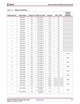 R

                                                                  Hirose 100-pin FX2 Edge Connector (J3)



Table 15-2: Differential I/O Pairs
                                                                                            External
                                                                                            Resistor
Differential Pair   Signal Name      FPGA Pins FPGA Pin Name     Direction   DIFF_TERM     Designator
                      FX2_IO1             B4      IO_L24N_0        I/O          Yes
       1
                      FX2_IO2             A4      IO_L24P_0        I/O          Yes
                      FX2_IO3             D5      IO_L23N_0        I/O          Yes
       2
                      FX2_IO4             C5      IO_L23P_0        I/O          Yes
                      FX2_IO5             A6      IO_L20N_0        I/O          Yes
       3
                      FX2_IO6             B6      IO_L20P_0        I/O          Yes
                      FX2_IO7             E7      IO_L19N_0        I/O          Yes
       4
                      FX2_IO8             F7      IO_L19P_0        I/O          Yes
                      FX2_IO9             D7      IO_L18N_0        I/O          Yes
       5
                      FX2_IO10            C7      IO_L18P_0        I/O          Yes
                      FX2_IO11            F8      IO_L17N_0        I/O          Yes
       6
                      FX2_IO12            E8      IO_L17P_0        I/O          Yes
                      FX2_IO13            F9      IP_L15N_0        I/O          Yes
       7
                      FX2_IO14            E9      IP_L15P_0        I/O          Yes
                      FX2_IO15            D11     IP_L09N_0        I/O          Yes
       8
                      FX2_IO16            C11     IP_L09P_0        I/O          Yes
                      FX2_IO17            F11     IO_L08N_0        I/O          Yes
       9                                                                                      R202
                      FX2_IO18            E11     IO_L08P_0        I/O          Yes
                      FX2_IO19            E12     IO_L06N_0        I/O          Yes
       10                                                                                     R203
                      FX2_IO20            F12     IO_L06P_0        I/O          Yes
                      FX2_IO21            A13     IO_L05P_0        I/O          Yes
       11                                                                                     R204
                      FX2_IO22            B13     IO_L05N_0        I/O          Yes
                      FX2_IO23            A14     IO_L04N_0        I/O          Yes
       12                                                                                     R205
                      FX2_IO24            B14     IO_L04P_0        I/O          Yes
                      FX2_IO25            C14     IO_L03N_0        I/O          Yes
       13                                                                                     R206
                      FX2_IO26            D14     IO_L03P_0        I/O          Yes
                      FX2_IO27            A16     IO_L01N_0        I/O          Yes
       14                                                                                     R207
                      FX2_IO28            B16     IO_L01P_0        I/O          Yes
                      FX2_IP35            D12     IP_L07N_0       Input
       15                                                                                     R208
                      FX2_IP36            C12     IP_L07P_0       Input
                      FX2_IP37            A15     IP_L02N_0       Input
       16                                                                                     R209
                      FX2_IP38            B15     IP_L02P_0       Input
                                                 IO_L11N_0/
                    FX2_CLKIN             E10                      I/O          Yes
                                                   GCLK5
       17                                                                                     R210
                                                  IO_L11P_0/
                    FX2_CLKOUT            D10                      I/O          Yes
                                                    GCLK4




Spartan-3E Starter Kit Board User Guide         www.xilinx.com                                       117
UG230 (v1.0) March 9, 2006
 