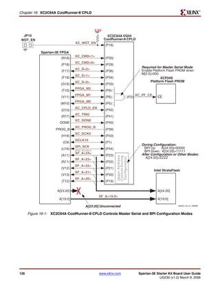 R

Chapter 16: XC2C64A CoolRunner-II CPLD



                                                3.3V
 JP10                                                    XC2C64A VQ44
WDT_EN                                                 CoolRunner-II CPLD
                                 XC_WDT_EN
                                                       (P16)

             Spartan-3E FPGA
                                 XC_CMD<1>
                        (N18)                          (P30)
                                 XC_CMD<0>
                        (P18)                          (P29)
                                                                                      Required for Master Serial Mode
                                 XC_D<2>                                              Enable Platform Flash PROM when
                        (F17)                          (P36)
                                                                                      M[2:0]=000
                                 XC_D<1>
                        (F18)                          (P34)                                      XCF04S
                                 XC_D<0>                                                    Platform Flash PROM
                        (G16)                          (P33)
                                 FPGA_M2
                        (T10)                          (P8)
                                 FPGA_M1                                           XC_PF_CE
                        (V11)                          (P6)                 (P2)                CE
                                 FPGA_M0
                        (M10)                          (P5)
                                 XC_CPLD_EN
                        (D10)                          (P42)
                                 XC_TRIG
                        (R17)                          (P41)
                                 XC_DONE
                       DONE                            (P40)
                                 XC_PROG_B
                     PROG_B                            (P39)
                                 XC_GCK0
                        (H16)                          (P43)
                                 GCLK10
                         (C9)                          (P1)
                                                                                      During Configuration:
                                 SPI_SCK                                               BPI Up:    A[24:20]=00000
                        (U16)    (FX2_IO<32>)
                                                       (P44)
                                                                                       BPI Down: A[24:20]=11111
                                 SF_A<24>                                             After Configuration or Other Modes:
                        (A11)                          (P23)
                                                               Upper Ad dress
                                                               Control During




                                                                                        A[24:20]=ZZZZ
                                                               Con figuration




                                 SF_A<23>
                        (N11)                          (P22)
                                 SF_A<22>
                        (V12)                          (P21)
                                                                                              Intel StrataFlash
                                 SF_A<21>
                        (V13)                          (P20)
                                 SF_A<20>
                        (T12)                          (P19)

                      A[23:20]                                                                  A[24:20]
                                                  SF_A<19:0>
                       A[19:0]                                                                  A[19:0]

                                        A[23:20] Unconnected                                                 UG230_c16_01_030906



      Figure 16-1: XC2C64A CoolRunner-II CPLD Controls Master Serial and BPI Configuration Modes




126                                               www.xilinx.com                    Spartan-3E Starter Kit Board User Guide
                                                                                                 UG230 (v1.0) March 9, 2006
 