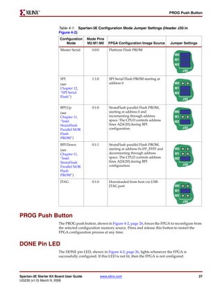 R

                                                                                               PROG Push Button



                        Table 4-1: Spartan-3E Configuration Mode Jumper Settings (Header J30 in
                        Figure 4-2)
                         Configuration    Mode Pins
                            Mode          M2:M1:M0        FPGA Configuration Image Source      Jumper Settings
                         Master Serial       0:0:0        Platform Flash PROM
                                                                                                 M0
                                                                                                 M1
                                                                                                 M2
                                                                                                      J30

                         SPI                 1:1:0        SPI Serial Flash PROM starting at
                         (see                             address 0                              M0
                         Chapter 12,                                                             M1
                         “SPI Serial                                                             M2
                         Flash”)
                                                                                                      J30

                         BPI Up              0:1:0        StrataFlash parallel Flash PROM,
                         (see                             starting at address 0 and              M0
                         Chapter 11,                      incrementing through address           M1
                         “Intel                           space. The CPLD controls address       M2
                         StrataFlash                      lines A[24:20] during BPI
                                                          configuration.                              J30
                         Parallel NOR
                         Flash
                         PROM”)
                         BPI Down            0:1:1        StrataFlash parallel Flash PROM,
                         (see                             starting at address 0x1FF_FFFF and     M0
                         Chapter 11,                      decrementing through address           M1
                         “Intel                           space. The CPLD controls address       M2
                         StrataFlash                      lines A[24:20] during BPI
                                                          configuration.                              J30
                         Parallel NOR
                         Flash
                         PROM”)
                         JTAG                0:1:0        Downloaded from host via USB-
                                                          JTAG port                              M0
                                                                                                 M1
                                                                                                 M2
                                                                                                      J30



PROG Push Button
                        The PROG push button, shown in Figure 4-2, page 26, forces the FPGA to reconfigure from
                        the selected configuration memory source. Press and release this button to restart the
                        FPGA configuration process at any time.


DONE Pin LED
                        The DONE pin LED, shown in Figure 4-2, page 26, lights whenever the FPGA is
                        successfully configured. If this LED is not lit, then the FPGA is not configured.




Spartan-3E Starter Kit Board User Guide              www.xilinx.com                                              27
UG230 (v1.0) March 9, 2006
 