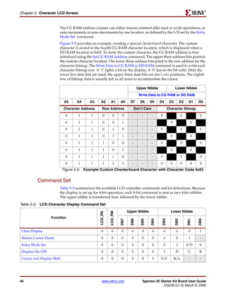 R

Chapter 5: Character LCD Screen


                       The CG RAM address counter can either remain constant after read or write operations, or
                       auto-increments or auto-decrements by one location, as defined by the I/D set by the Entry
                       Mode Set command.
                       Figure 5-5 provides an example, creating a special checkerboard character. The custom
                       character is stored in the fourth CG RAM character location, which is displayed when a
                       DD RAM location is 0x03. To write the custom character, the CG RAM address is first
                       initialized using the Set CG RAM Address command. The upper three address bits point to
                       the custom character location. The lower three address bits point to the row address for the
                       character bitmap. The Write Data to CG RAM or DD RAM command is used to write each
                       character bitmap row. A ‘1’ lights a bit on the display. A ‘0’ leaves the bit unlit. Only the
                       lower five data bits are used; the upper three data bits are don’t care positions. The eighth
                       row of bitmap data is usually left as all zeros to accommodate the cursor.

                                                                                 Upper Nibble                    Lower Nibble
                                                                                  Write Data to CG RAM or DD RAM
                            A5    A4      A3      A2      A1       A0     D7       D6     D5       D4       D3         D2    D1      D0
                           Character Address       Row Address                  Don’t Care                 Character Bitmap
                            0      1       1        0        0      0       -       -        -     0         1         0         1    0
                            0      1       1        0        0      1       -       -        -     1         0         1         0    1
                            0      1       1        0        1      0       -       -        -     0         1         0         1    0
                            0      1       1        0        1      1       -       -        -     1         0         1         0    1
                            0      1       1        1        0      0       -       -        -     0         1         0         1    0
                            0      1       1        1        0      1       -       -        -     1         0         1         0    1
                            0      1       1        1        1      0       -       -        -     0         1         0         1    0
                            0      1       1        1        1      1       -       -        -     0         0         0         0    0
                           Figure 5-5: Example Custom Checkerboard Character with Character Code 0x03


         Command Set
                       Table 5-3 summarizes the available LCD controller commands and bit definitions. Because
                       the display is set up for 4-bit operation, each 8-bit command is sent as two 4-bit nibbles.
                       The upper nibble is transferred first, followed by the lower nibble.

Table 5-3: LCD Character Display Command Set
                                                                         Upper Nibble                        Lower Nibble
                                                          LCD_RW
                                                 LCD_RS




                  Function
                                                                   DB7

                                                                           DB6

                                                                                    DB5

                                                                                             DB4


                                                                                                    DB3


                                                                                                                 DB2


                                                                                                                            DB1


                                                                                                                                     DB0




Clear Display                                     0        0       0       0        0        0         0          0          0       1
Return Cursor Home                                0        0       0       0        0        0         0          0          1        -
Entry Mode Set                                    0        0       0       0        0        0         0          1         I/D      S
Display On/Off                                    0        0       0       0        0        0         1         D          C        B
Cursor and Display Shift                          0        0       0       0        0        1     S/C           R/L         -        -




46                                                 www.xilinx.com                    Spartan-3E Starter Kit Board User Guide
                                                                                                  UG230 (v1.0) March 9, 2006
 