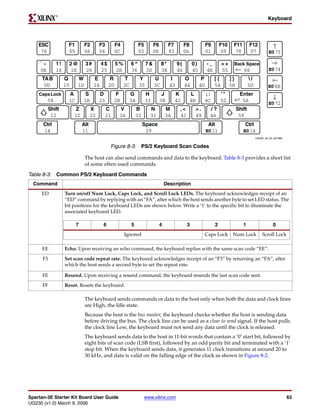 R

                                                                                                                                                          Keyboard




    ESC              F1        F2        F3     F4                 F5        F6        F7         F8             F9       F10    F11         F12
     76              05        06        04     0C                 03        0B        83         0A             01        09     78         07           E0 75

     `~        1!     2@       3#         4$        5%        6^        7&        8*         9(        0)        -_        =+    Back Space
     0E        16     1E       26         25        2E        36        3D        3E         46        45        4E        55           66                E0 74
     TA B           Q     W          E          R        T         Y         U           I        O          P        [{        ]}           |
      0D            15    1D         24        2D        2C        35        3C         43        44        4D        54        5B           5D           E0 6B
    Caps Lock        A         S         D       F         G            H          J        K          L     ;:           '"          Enter
          58         1C       1B         23     2B         34           33        3B        42         4B    4C           52           5A
                                                                                                                                                          E0 72
           Shift          Z         X      C         V            B      N            M       ,<        >.         /?                Shift
            12           1Z         22     21        2A           32     31           3A      41        49         4A                 59
      Ctrl                    Alt                                      Space                                      Alt                    Ctrl
      14                      11                                        29                                       E0 11                  E0 14
                                                                                                                                                  UG230_c8_03_021806


                                               Figure 8-3: PS/2 Keyboard Scan Codes

                               The host can also send commands and data to the keyboard. Table 8-3 provides a short list
                               of some often-used commands.

Table 8-3: Common PS/2 Keyboard Commands
  Command                                                                             Description
     ED             Turn on/off Num Lock, Caps Lock, and Scroll Lock LEDs. The keyboard acknowledges receipt of an
                    “ED” command by replying with an “FA”, after which the host sends another byte to set LED status. The
                    bit positions for the keyboard LEDs are shown below. Write a ‘1’ to the specific bit to illuminate the
                    associated keyboard LED.

                          7               6                   5                   4                3                  2                 1                    0
                                                         Ignored                                                 Caps Lock       Num Lock             Scroll Lock

      EE            Echo. Upon receiving an echo command, the keyboard replies with the same scan code “EE”.

      F3            Set scan code repeat rate. The keyboard acknowledges receipt of an “F3” by returning an “FA”, after
                    which the host sends a second byte to set the repeat rate.

      FE            Resend. Upon receiving a resend command, the keyboard resends the last scan code sent.
      FF            Reset. Resets the keyboard.

                               The keyboard sends commands or data to the host only when both the data and clock lines
                               are High, the Idle state.
                               Because the host is the bus master, the keyboard checks whether the host is sending data
                               before driving the bus. The clock line can be used as a clear to send signal. If the host pulls
                               the clock line Low, the keyboard must not send any data until the clock is released.
                               The keyboard sends data to the host in 11-bit words that contain a ‘0’ start bit, followed by
                               eight bits of scan code (LSB first), followed by an odd parity bit and terminated with a ‘1’
                               stop bit. When the keyboard sends data, it generates 11 clock transitions at around 20 to
                               30 kHz, and data is valid on the falling edge of the clock as shown in Figure 8-2.




Spartan-3E Starter Kit Board User Guide                                www.xilinx.com                                                                                  63
UG230 (v1.0) March 9, 2006
 