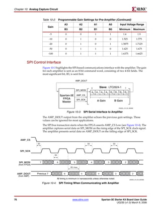 R

Chapter 10: Analog Capture Circuit


                         Table 10-2: Programmable Gain Settings for Pre-Amplifier (Continued)
                                                   A3                  A2               A1              A0           Input Voltage Range
                             Gain
                                                   B3                  B2               B1              B0          Minimum               Maximum
                                 -5                    0               0                1                  1             1.4                1.9
                                -10                    0               1                0                  0            1.525              1.775
                                -20                    0               1                0                  1           1.5875              1.7125
                                -50                    0               1                1                  0            1.625              1.675
                                -100                   0               1                1                  1           1.6375              1.6625


            SPI Control Interface
                         Figure 10-3 highlights the SPI-based communications interface with the amplifier. The gain
                         for each amplifier is sent as an 8-bit command word, consisting of two 4-bit fields. The
                         most-significant bit, B3, is sent first.

                                                                    AMP_DOUT


                                                                                    0            Slave: LTC2624-1           7
                                                                    SPI_MOSI
                                                                                    A0 A1 A2 A3 B0 B1 B2 B3
                                              Spartan-3E            AMP_CS
                                                FPGA                SPI_SCK
                                                Master                                      A Gain              B Gain

                                                                                                                    UG230_c10_03_030306


                                                           Figure 10-3: SPI Serial Interface to Amplifier
                         The AMP_DOUT output from the amplifier echoes the previous gain settings. These
                         values can be ignored for most applications.
                         The SPI bus transaction starts when the FPGA asserts AMP_CS Low (see Figure 10-4). The
                         amplifier captures serial data on SPI_MOSI on the rising edge of the SPI_SCK clock signal.
                         The amplifier presents serial data on AMP_DOUT on the falling edge of SPI_SCK.


       AMP_CS
                   30                                                          50                              50


      SPI_SCK
                                       30


      SPI_MOSI       7                  6                       5                   4                  3                    2
     (from FPGA)
                                                              85 max


     AMP_DOUT      Previous 7                      6                    5                    4                  3                    2
     (from AMP)
                                            All timing is minimum in nanoseconds unless otherwise noted.                          UG230_c10_04_022306

                         Figure 10-4: SPI Timing When Communicating with Amplifier




76                                                             www.xilinx.com                     Spartan-3E Starter Kit Board User Guide
                                                                                                               UG230 (v1.0) March 9, 2006
 