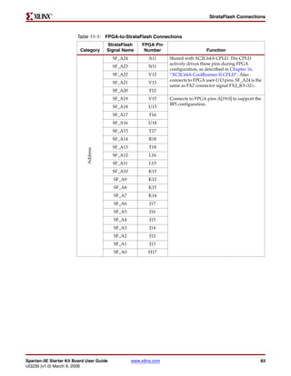 R

                                                                                       StrataFlash Connections



                        Table 11-1: FPGA-to-StrataFlash Connections
                                       StrataFlash      FPGA Pin
                         Category      Signal Name       Number                       Function
                                          SF_A24           A11      Shared with XC2C64A CPLD. The CPLD
                                                                    actively drives these pins during FPGA
                                          SF_A23           N11
                                                                    configuration, as described in Chapter 16,
                                          SF_A22           V12      “XC2C64A CoolRunner-II CPLD”. Also
                                                                    connects to FPGA user-I/O pins. SF_A24 is the
                                          SF_A21           V13
                                                                    same as FX2 connector signal FX2_IO<32>.
                                          SF_A20           T12
                                          SF_A19           V15      Connects to FPGA pins A[19:0] to support the
                                                                    BPI configuration.
                                          SF_A18           U15
                                          SF_A17           T16
                                          SF_A16           U18
                                          SF_A15           T17
                                          SF_A14           R18
                                          SF_A13           T18
                             Address




                                          SF_A12           L16
                                          SF_A11           L15
                                          SF_A10           K13
                                          SF_A9            K12
                                          SF_A8            K15
                                          SF_A7            K14
                                          SF_A6            J17
                                          SF_A5            J16
                                          SF_A4            J15
                                          SF_A3            J14
                                          SF_A2            J12
                                          SF_A1            J13
                                          SF_A0            H17




Spartan-3E Starter Kit Board User Guide            www.xilinx.com                                               83
UG230 (v1.0) March 9, 2006
 
