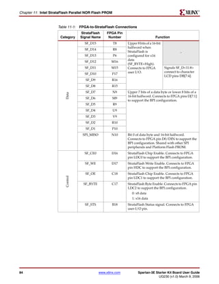 R

Chapter 11: Intel StrataFlash Parallel NOR Flash PROM


                      Table 11-1: FPGA-to-StrataFlash Connections
                                    StrataFlash      FPGA Pin
                       Category     Signal Name       Number                         Function
                                      SF_D15             T8      Upper 8 bits of a 16-bit
                                                                 halfword when
                                      SF_D14             R8
                                                                 StrataFlash is                       -
                                      SF_D13             P6      configured for x16
                                                                 data
                                      SF_D12            M16
                                                                 (SF_BYTE=High).
                                      SF_D11            M15      Connects to FPGA           Signals SF_D<11:8>
                                                                 user I/O.                  connect to character
                                      SF_D10            P17
                                                                                            LCD pins DB[7:4].
                                      SF_D9             R16
                                      SF_D8             R15
                                      SF_D7             N9       Upper 7 bits of a data byte or lower 8 bits of a
                          Data




                                                                 16-bit halfword. Connects to FPGA pins D[7:1]
                                      SF_D6             M9
                                                                 to support the BPI configuration.
                                      SF_D5              R9
                                      SF_D4             U9
                                      SF_D3              V9
                                      SF_D2             R10
                                      SF_D1             P10
                                     SPI_MISO           N10      Bit 0 of data byte and 16-bit halfword.
                                                                 Connects to FPGA pin D0/DIN to support the
                                                                 BPI configuration. Shared with other SPI
                                                                 peripherals and Platform Flash PROM.
                                      SF_CE0            D16      StrataFlash Chip Enable. Connects to FPGA
                                                                 pin LDC0 to support the BPI configuration.
                                      SF_WE             D17      StrataFlash Write Enable. Connects to FPGA
                                                                 pin HDC to support the BPI configuration.
                                      SF_OE             C18      StrataFlash Chip Enable. Connects to FPGA
                          Control




                                                                 pin LDC1 to support the BPI configuration.
                                     SF_BYTE            C17      StrataFlash Byte Enable. Connects to FPGA pin
                                                                 LDC2 to support the BPI configuration.
                                                                    0: x8 data
                                                                    1: x16 data
                                      SF_STS            B18      StrataFlash Status signal. Connects to FPGA
                                                                 user-I/O pin.




84                                              www.xilinx.com          Spartan-3E Starter Kit Board User Guide
                                                                                     UG230 (v1.0) March 9, 2006
 