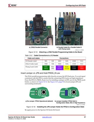 R

                                                                                                 Configuring from SPI Flash




                              a) JTAG3 Parallel Connector                         b) Parallel Cable III or Parallel Cable IV
                                                                                     with Flying Leads
                                                                                                                      UG230_c15_14_030206


                             Figure 12-15: Attaching a JTAG Parallel Programming Cable to the Board

                        Table 12-2: Cable Connections to J12 Header
                            Cable and Labels                                           Connections
                         J12 Header Label                      SEL       SDI         SDO         SCK               GND            VCC
                         JTAG3 Cable Label                     TMS       TDI        TDO          TCK               GND            VCC
                         Flying Leads Label                   TMS/       TDI/       TDO/         TCK/              GND/         VREF/
                                                              PROG       DIN        DONE         CCLK              GND          VREF


                  Insert Jumper on JP8 and Hold PROG_B Low
                        The JTAG parallel programming cable directly accesses the SPI Flash pins. To avoid signal
                        contention with the FPGA, ensure that the connecting FPGA pins are high-impedance.
                        Force the FPGA’s PROG_B pin Low by installing a jumper on JP8, next to the PROG push
                        button, as shown in Figure 12-16. See Figure 12-3, page 90 to locate jumper JP8 and
                        surrounding landmarks.


                                          JP8                                                    JP8
                                                NO JUMPER




                                                                                                       NO JUMPER
                                                 DEFAULT




                                                                                                        DEFAULT




                                PROG                                                    PROG
                                 GND                                                       GND
                                                            PROG                                                   PROG


                         a) No Jumper: FPGA Operational (default)               b) Jumper Installed: FPGA Held in
                                                                                   Configuration State, I/Os in High Impedance
                                                                                                                          UG230_c15_15_030206


                          Figure 12-16: Installing the JP8 Jumper Holds the FPGA in Configuration State
                        Re-apply power to the Spartan-3E Starter Kit board.



Spartan-3E Starter Kit Board User Guide                     www.xilinx.com                                                                  97
UG230 (v1.0) March 9, 2006
 