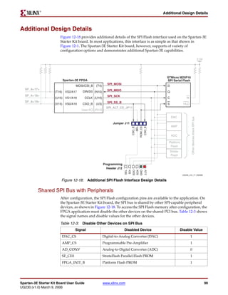 R

                                                                                                     Additional Design Details



Additional Design Details
                        Figure 12-18 provides additional details of the SPI Flash interface used on the Spartan-3E
                        Starter Kit board. In most applications, this interface is as simple as that shown in
                        Figure 12-1. The Spartan-3E Starter Kit board, however, supports of variety of
                        configuration options and demonstrates additional Spartan-3E capabilities.

                                                                                                                                                            3.3V




                                                                                                       STMicro M25P16
                         Spartan-3E FPGA                                                               SPI Serial Flash
                                                         SPI_MOSI
                                  MOSI/CSI_B    (T4)                                                   D
  SF_A<17>                                               SPI_MISO
                     (T16) VS2/A17    DIN/D0 (N10)                                                     Q
  SF_A<18>                                               SPI_SCK
                     (U15) VS1/A18        CCLK (U16)                                                   C                 W
  SF_A<19>                                               SPI_SS_B
                     (V15) VS0/A19    CSO_B     (U3)                                                   S               HLD
                                                         SPI_ALT_CS_JP11
                                     User-I/O (R12)

                                                                                                           DAC




                                                                                                                              Other devices share SPI bus
                                                             Jumper J11
                                                                                                           AMP



                                                                                    ROM_CS
                                                                            CSO_B
                                                                              SEL


                                                                                             CSO_B
                                                                                                           ADC

                                                                                                        Platform
                                                                                                         Flash
                                                                                                           Strata-
                                                                                                           Flash


                                                       Programming
                                                         Header J12
                                                                      SEL
                                                                      SDI
                                                                            SDO
                                                                            SCK
                                                                            GND
                                                                                             3.3V




                                                                                                                      UG230_c15_17_030306


                         Figure 12-18: Additional SPI Flash Interface Design Details

          Shared SPI Bus with Peripherals
                        After configuration, the SPI Flash configuration pins are available to the application. On
                        the Spartan-3E Starter Kit board, the SPI bus is shared by other SPI-capable peripheral
                        devices, as shown in Figure 12-18. To access the SPI Flash memory after configuration, the
                        FPGA application must disable the other devices on the shared PCI bus. Table 12-3 shows
                        the signal names and disable values for the other devices.
                        Table 12-3: Disable Other Devices on SPI Bus
                                  Signal                              Disabled Device                                Disable Value
                         DAC_CS                        Digital-to-Analog Converter (DAC)                                     1
                         AMP_CS                        Programmable Pre-Amplifier                                            1
                         AD_CONV                       Analog-to-Digital Converter (ADC)                                     0
                         SF_CE0                        StrataFlash Parallel Flash PROM                                       1
                         FPGA_INIT_B                   Platform Flash PROM                                                   1




Spartan-3E Starter Kit Board User Guide                www.xilinx.com                                                                                              99
UG230 (v1.0) March 9, 2006
 
