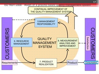 17
 ISO 9001:2000 – Model of a process-based quality management system
                              CONTINUAL IMPROVEMENT OF
                            THE QUALITY MANAGEMENT SYSTEM



                                5.MANAGEMENT
                                RESPONSIBILITY




                                                                                 CUSTOMERS
  CUSTOMERS




                                                                  Satisfaction
                               QUALITY           8. MEASUREMENT
              6. RESOURCE
              MANAGEMENT     MANAGEMENT           ANALYSIS AND
                                                   IMPROVEMENT
                               SYSTEM



                                  7. PRODUCT
Requirements                                           Product    Consumption
                                  REALIZATION
 