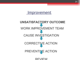 31




   Improvement

UNSATISFACTORY OUTCOME

WORK IMPROVEMENT TEAM

 CAUSE INVESTIGATION

  CORRECTIVE ACTION

  PREVENTIVE ACTION
 