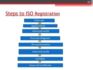 32




Steps to ISO Registration
 