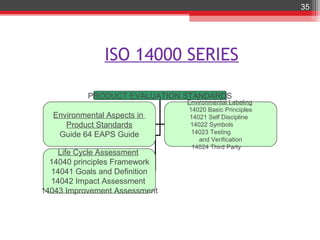 35




               ISO 14000 SERIES

           PRODUCT EVALUATION STANDARDS
                               Environmental Labeling
                               14020 Basic Principles
  Environmental Aspects in      14021 Self Discipline
     Product Standards          14022 Symbols
   Guide 64 EAPS Guide          14023 Testing
                                   and Verification
                                 14024 Third Party
    Life Cycle Assessment
  14040 principles Framework
  14041 Goals and Definition
  14042 Impact Assessment
14043 Improvement Assessment
 