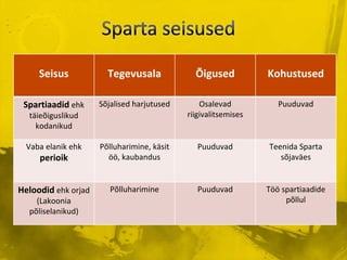 Sparta seisused 