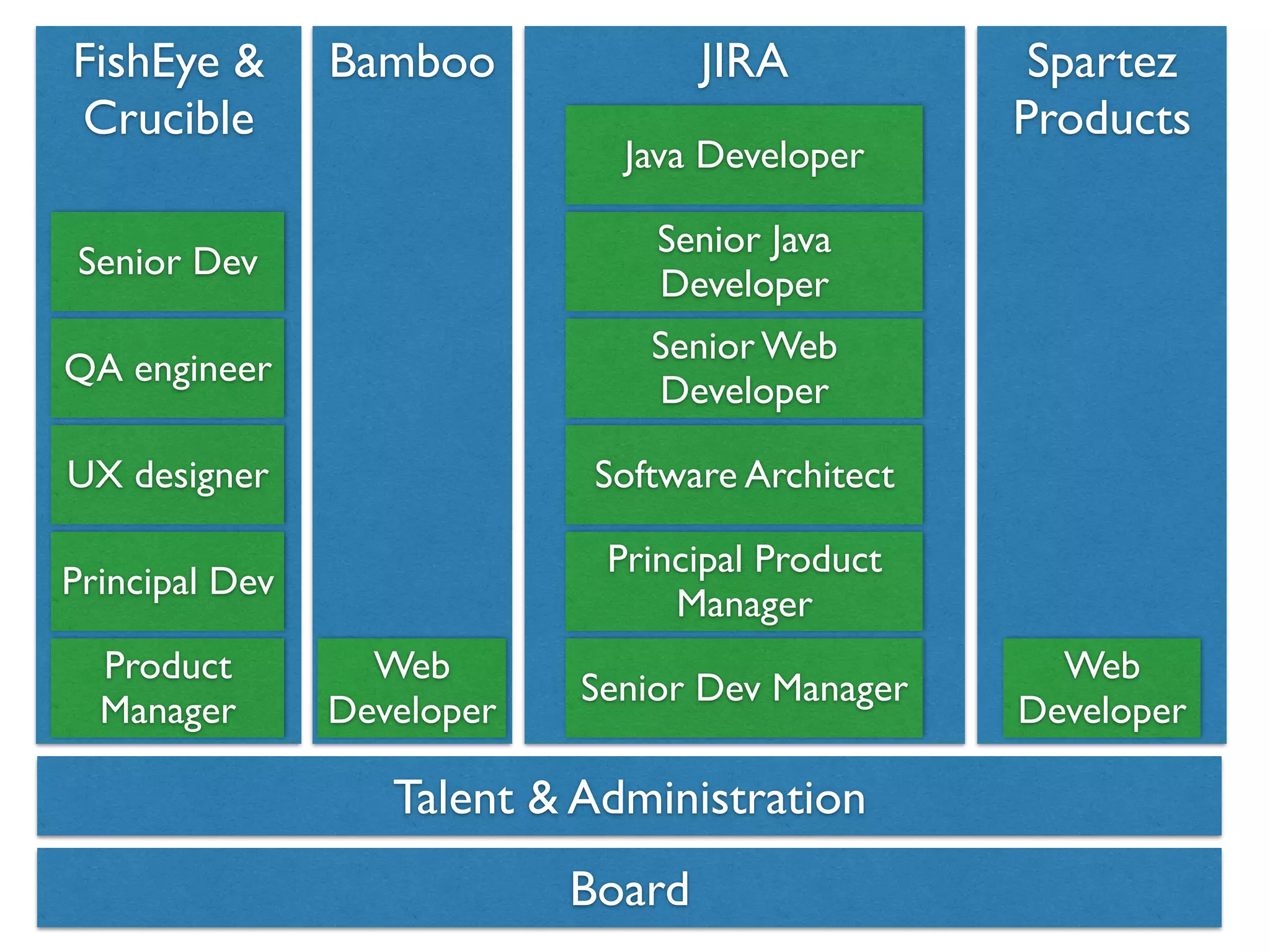 Board
FishEye &
Crucible
Bamboo JIRA Spartez	

Products
Principal Product
Manager
Software Architect
QA engineer
UX designer
Principal Dev
Senior Dev
Product
Manager
Senior Web
Developer
Senior Dev Manager
Web
Developer
Web
Developer
Senior Java
Developer
Java Developer
Talent & Administration
 