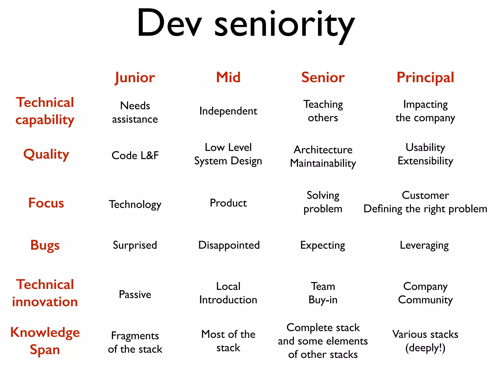 Dev seniority
Focus Technology Product
Solving	

problem
Customer	

Deﬁning the right problem
Needs	

assistance
Independent
Teaching	

others
Impacting 	

the company
Technical
capability
Quality Code L&F
Low Level	

System Design
Usability	

Extensibility
Architecture	

Maintainability
Technical
innovation
Passive
Local	

Introduction
Team	

Buy-in
Company 	

Community
Junior Mid Senior Principal
Knowledge
Span
Fragments 	

of the stack
Most of the	

stack
Complete stack	

and some elements 	

of other stacks
Various stacks	

(deeply!)
Bugs Surprised Disappointed Expecting Leveraging
 