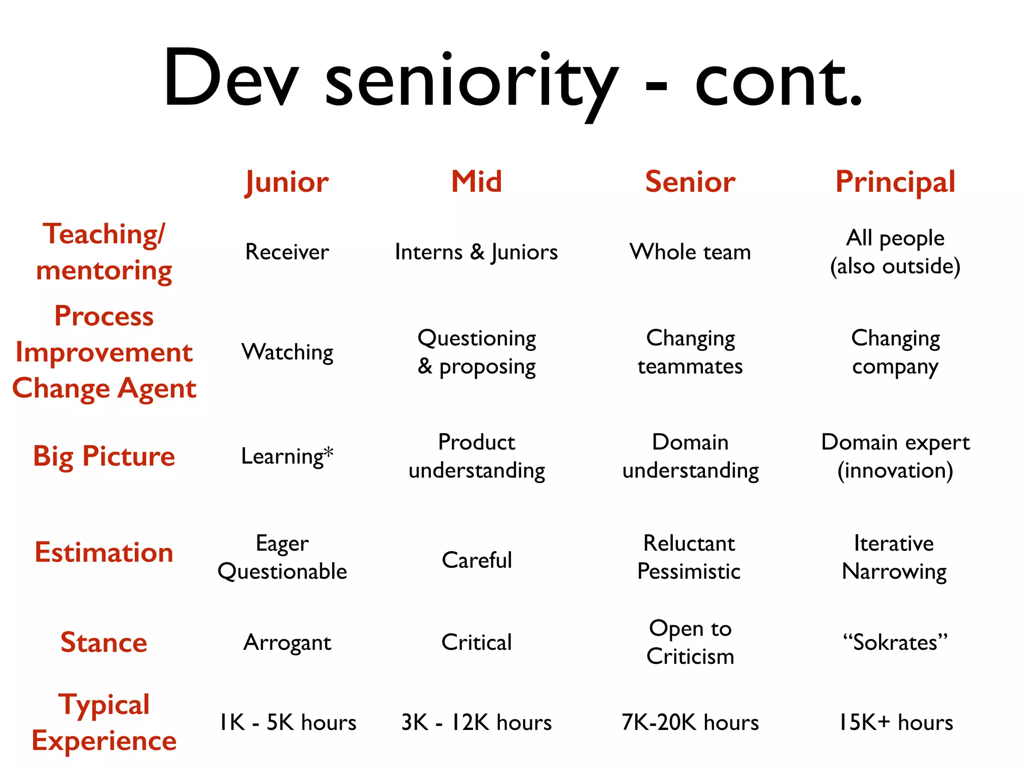 Dev seniority - cont.
Watching
Questioning	

& proposing
Changing	

teammates
Changing 	

company
Process
Improvement
Change Agent
Big Picture Learning*
Product 	

understanding
Domain	

understanding
Domain expert	

(innovation)
Stance Arrogant “Sokrates”
Open to	

Criticism
Critical
Typical
Experience
1K - 5K hours 3K - 12K hours 7K-20K hours 15K+ hours
Junior Mid Senior Principal
Teaching/
mentoring
Receiver Interns & Juniors Whole team
All people	

(also outside)
Estimation Eager	

Questionable Careful
Reluctant	

Pessimistic
Iterative	

Narrowing
 